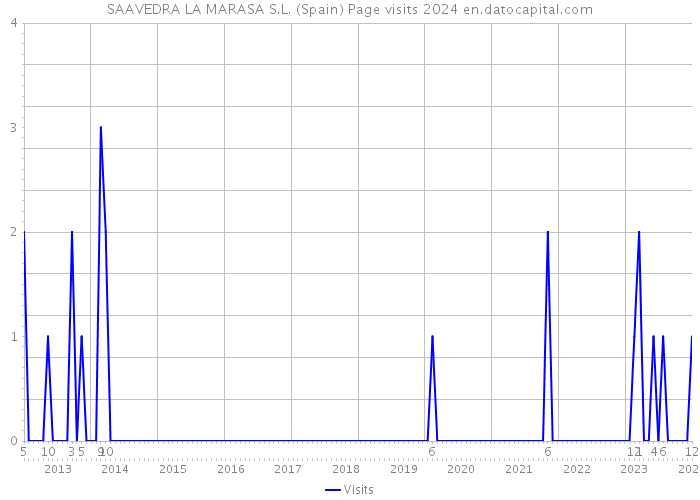 SAAVEDRA LA MARASA S.L. (Spain) Page visits 2024 