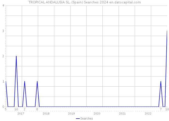 TROPICAL ANDALUSIA SL. (Spain) Searches 2024 