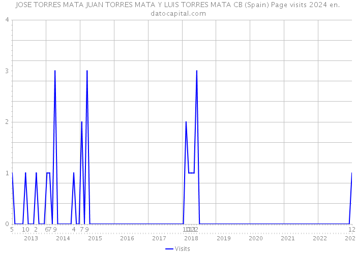 JOSE TORRES MATA JUAN TORRES MATA Y LUIS TORRES MATA CB (Spain) Page visits 2024 