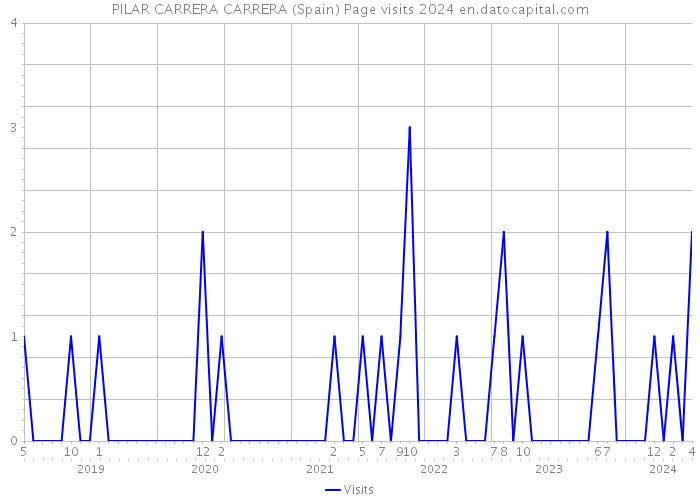 PILAR CARRERA CARRERA (Spain) Page visits 2024 