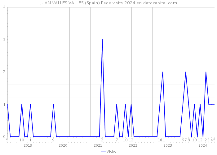 JUAN VALLES VALLES (Spain) Page visits 2024 
