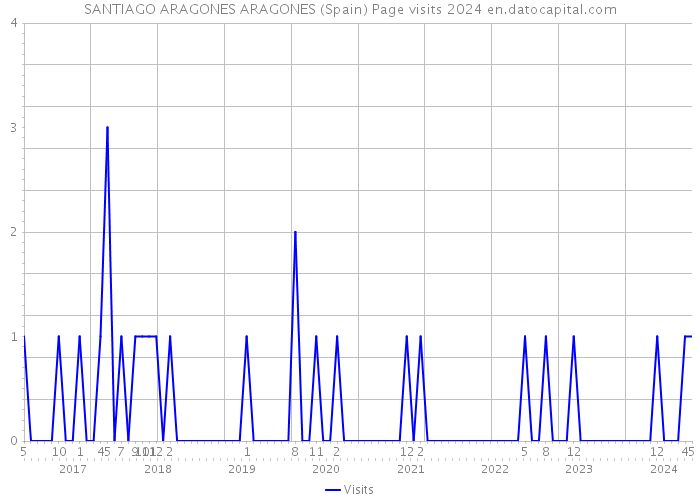 SANTIAGO ARAGONES ARAGONES (Spain) Page visits 2024 