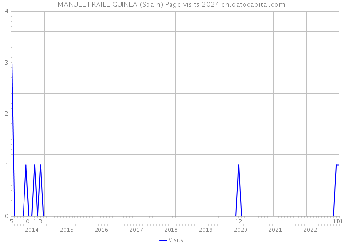 MANUEL FRAILE GUINEA (Spain) Page visits 2024 