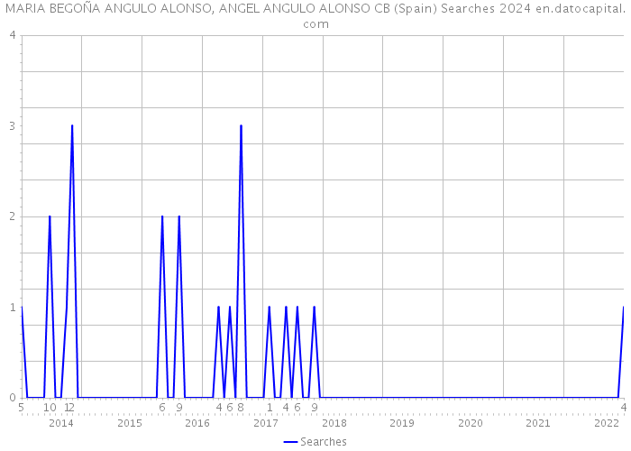 MARIA BEGOÑA ANGULO ALONSO, ANGEL ANGULO ALONSO CB (Spain) Searches 2024 