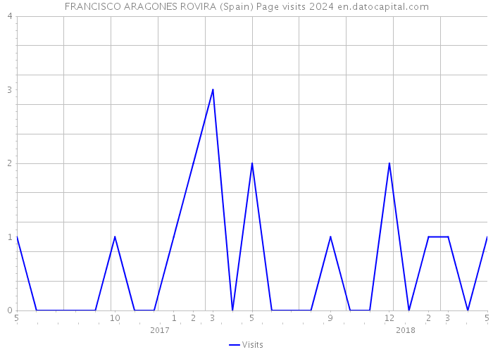 FRANCISCO ARAGONES ROVIRA (Spain) Page visits 2024 