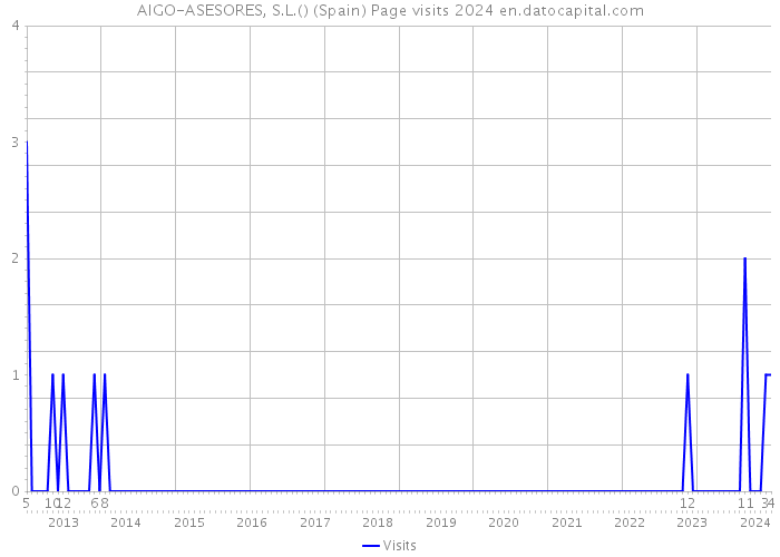 AIGO-ASESORES, S.L.() (Spain) Page visits 2024 