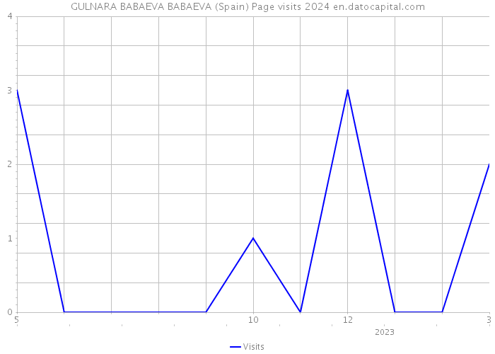 GULNARA BABAEVA BABAEVA (Spain) Page visits 2024 
