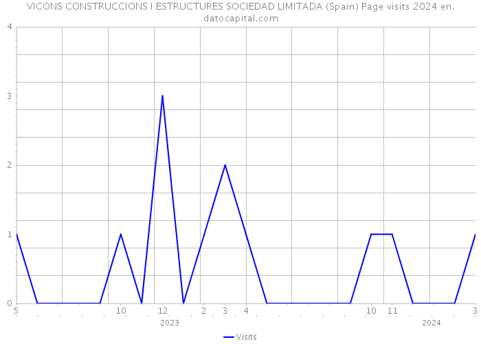 VICONS CONSTRUCCIONS I ESTRUCTURES SOCIEDAD LIMITADA (Spain) Page visits 2024 