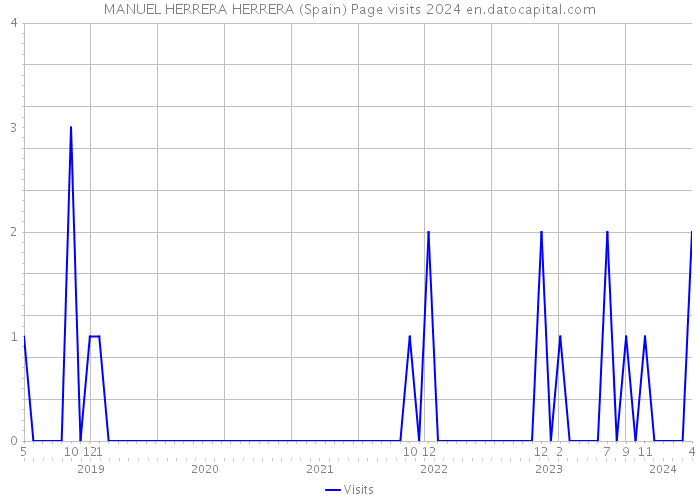 MANUEL HERRERA HERRERA (Spain) Page visits 2024 