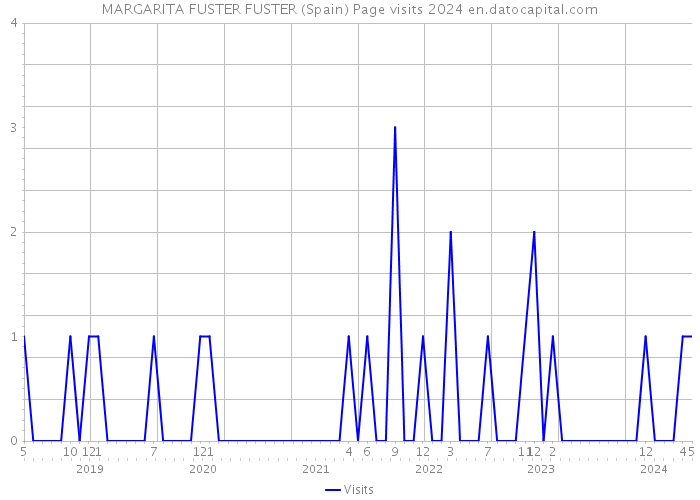 MARGARITA FUSTER FUSTER (Spain) Page visits 2024 