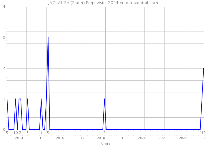 JACKAL SA (Spain) Page visits 2024 