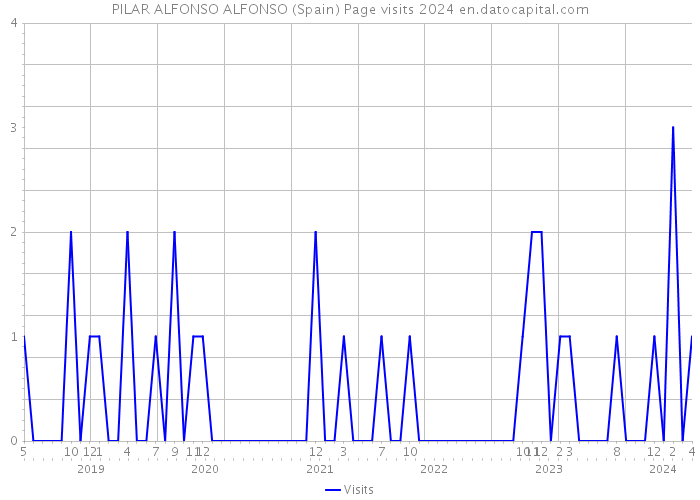 PILAR ALFONSO ALFONSO (Spain) Page visits 2024 