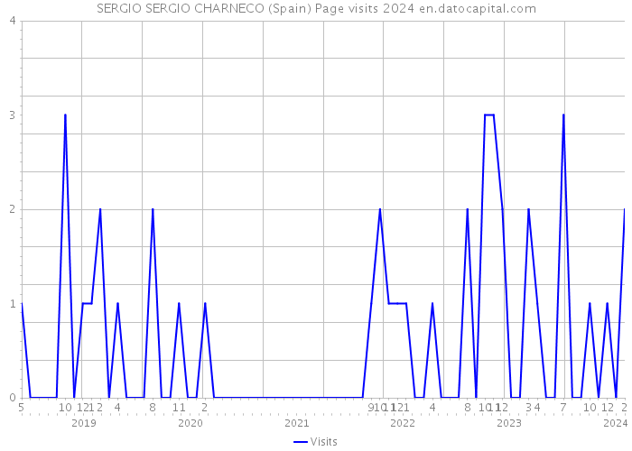 SERGIO SERGIO CHARNECO (Spain) Page visits 2024 