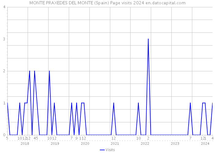 MONTE PRAXEDES DEL MONTE (Spain) Page visits 2024 