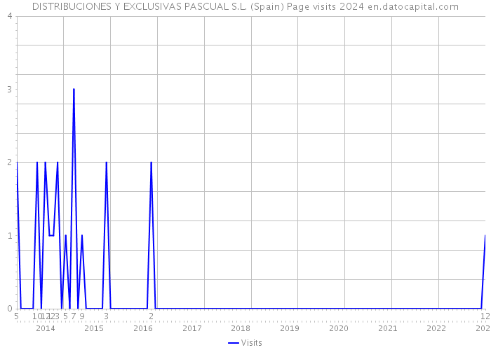 DISTRIBUCIONES Y EXCLUSIVAS PASCUAL S.L. (Spain) Page visits 2024 