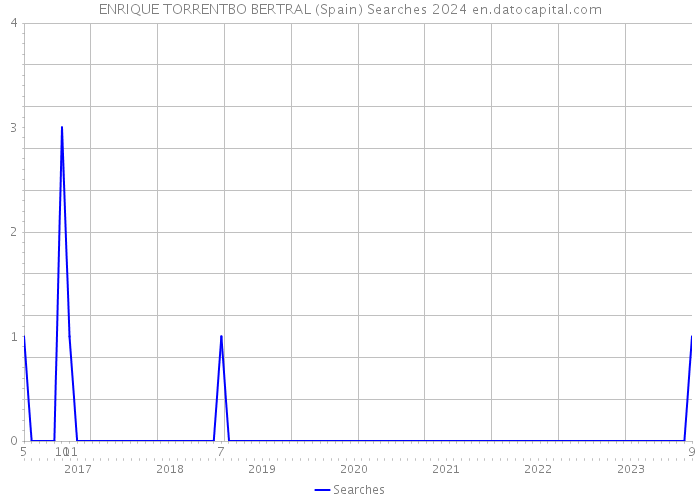 ENRIQUE TORRENTBO BERTRAL (Spain) Searches 2024 