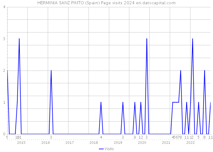 HERMINIA SANZ PINTO (Spain) Page visits 2024 