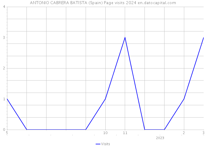 ANTONIO CABRERA BATISTA (Spain) Page visits 2024 