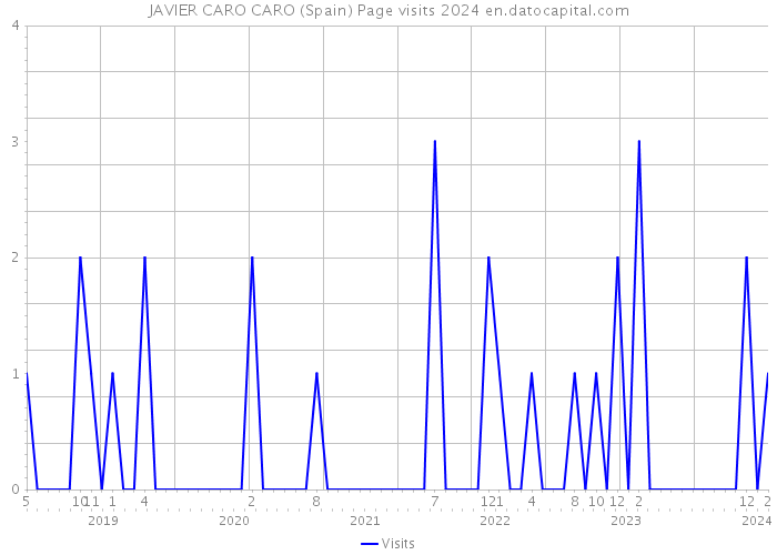 JAVIER CARO CARO (Spain) Page visits 2024 