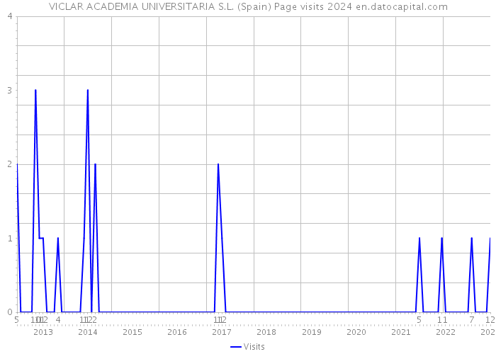 VICLAR ACADEMIA UNIVERSITARIA S.L. (Spain) Page visits 2024 