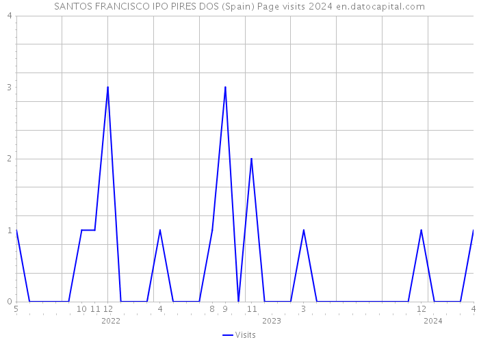 SANTOS FRANCISCO IPO PIRES DOS (Spain) Page visits 2024 