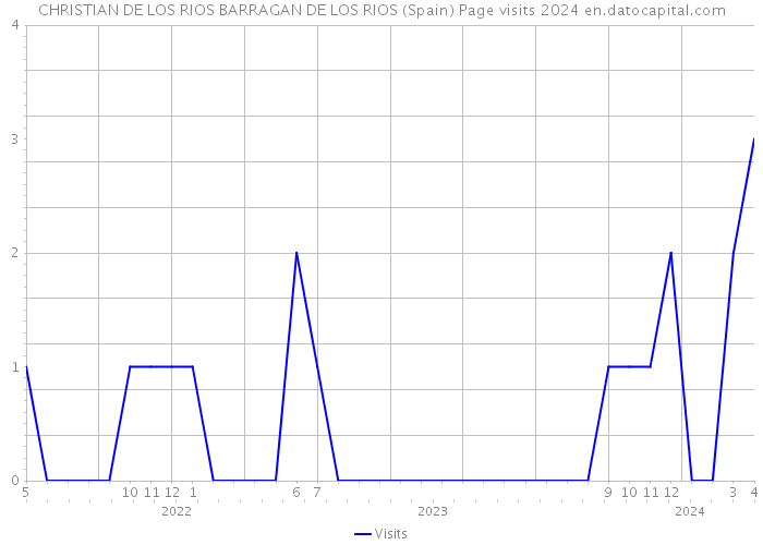 CHRISTIAN DE LOS RIOS BARRAGAN DE LOS RIOS (Spain) Page visits 2024 