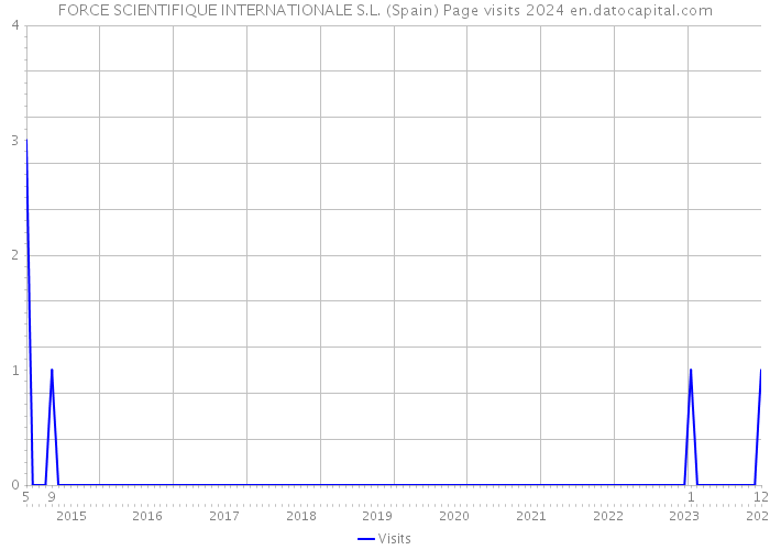 FORCE SCIENTIFIQUE INTERNATIONALE S.L. (Spain) Page visits 2024 