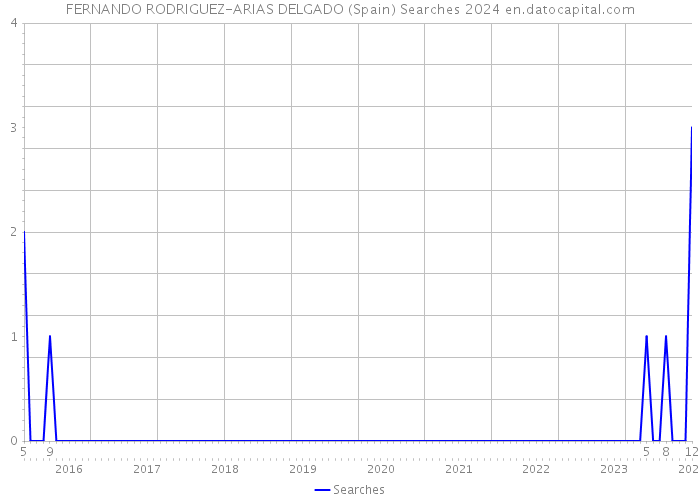 FERNANDO RODRIGUEZ-ARIAS DELGADO (Spain) Searches 2024 