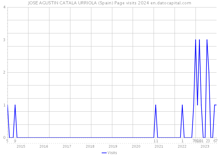 JOSE AGUSTIN CATALA URRIOLA (Spain) Page visits 2024 