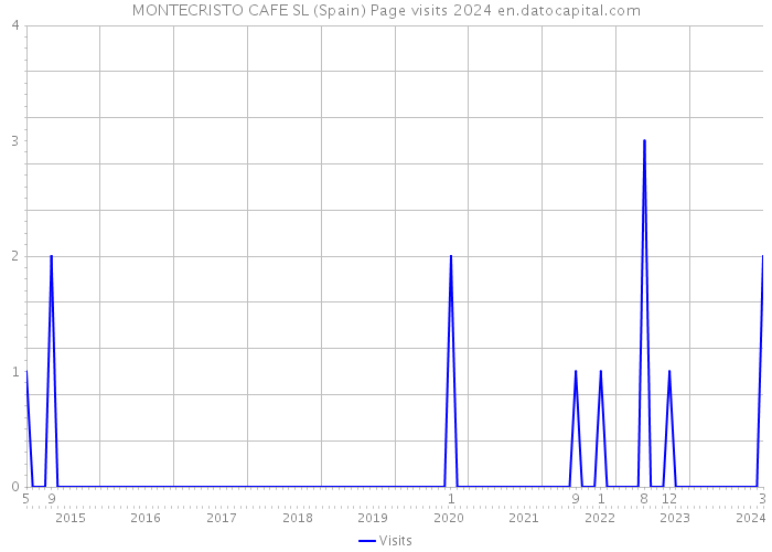 MONTECRISTO CAFE SL (Spain) Page visits 2024 
