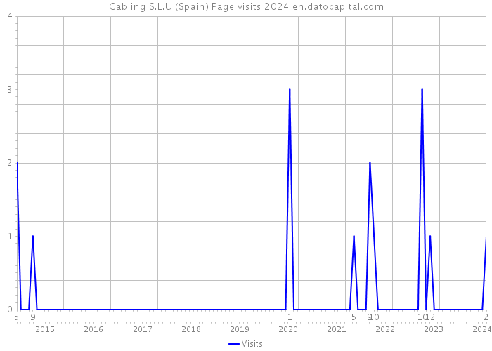 Cabling S.L.U (Spain) Page visits 2024 