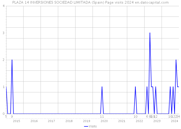 PLAZA 14 INVERSIONES SOCIEDAD LIMITADA (Spain) Page visits 2024 