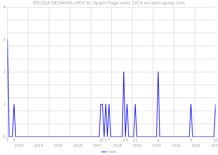 ESCOLA DE DANSA LFDV SL (Spain) Page visits 2024 