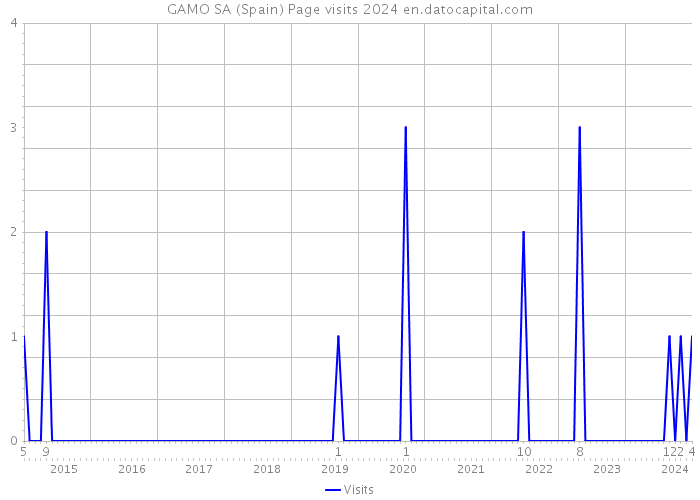GAMO SA (Spain) Page visits 2024 