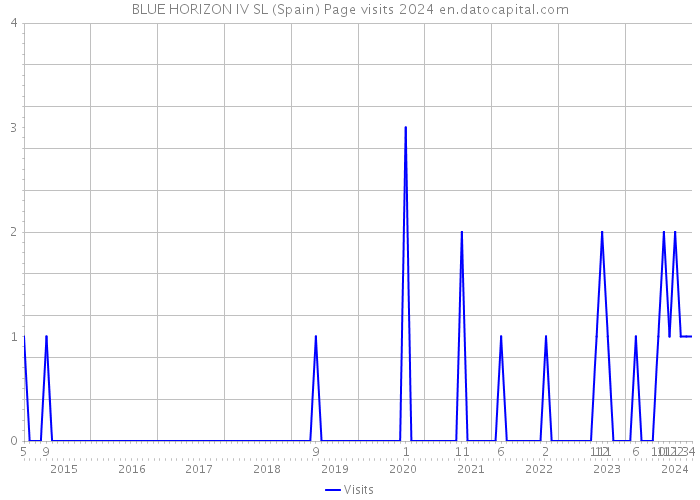 BLUE HORIZON IV SL (Spain) Page visits 2024 
