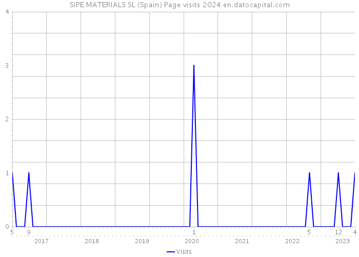 SIPE MATERIALS SL (Spain) Page visits 2024 