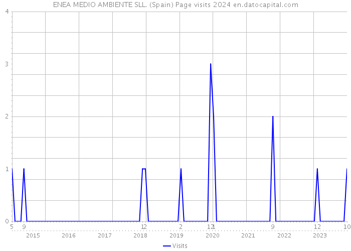 ENEA MEDIO AMBIENTE SLL. (Spain) Page visits 2024 