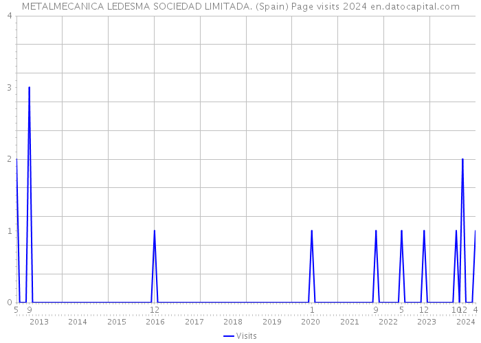 METALMECANICA LEDESMA SOCIEDAD LIMITADA. (Spain) Page visits 2024 