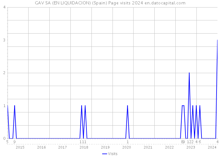 GAV SA (EN LIQUIDACION) (Spain) Page visits 2024 