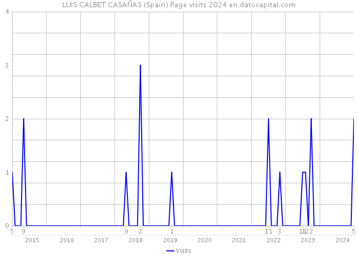 LUIS CALBET CASAÑAS (Spain) Page visits 2024 