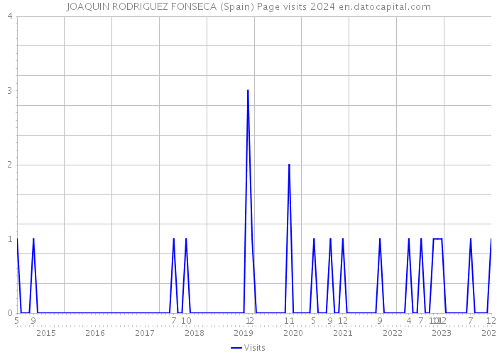JOAQUIN RODRIGUEZ FONSECA (Spain) Page visits 2024 