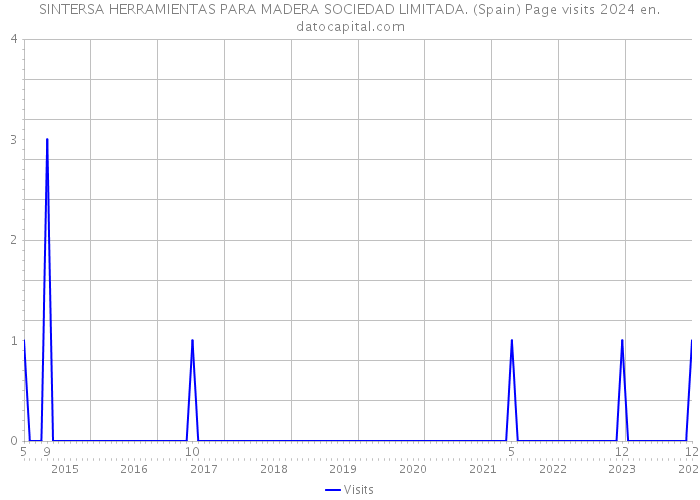 SINTERSA HERRAMIENTAS PARA MADERA SOCIEDAD LIMITADA. (Spain) Page visits 2024 