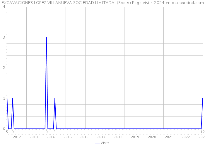 EXCAVACIONES LOPEZ VILLANUEVA SOCIEDAD LIMITADA. (Spain) Page visits 2024 