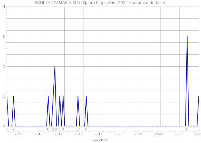 BONI SANTAMARIA SLU (Spain) Page visits 2024 