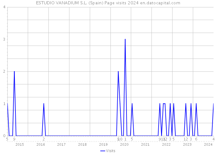 ESTUDIO VANADIUM S.L. (Spain) Page visits 2024 