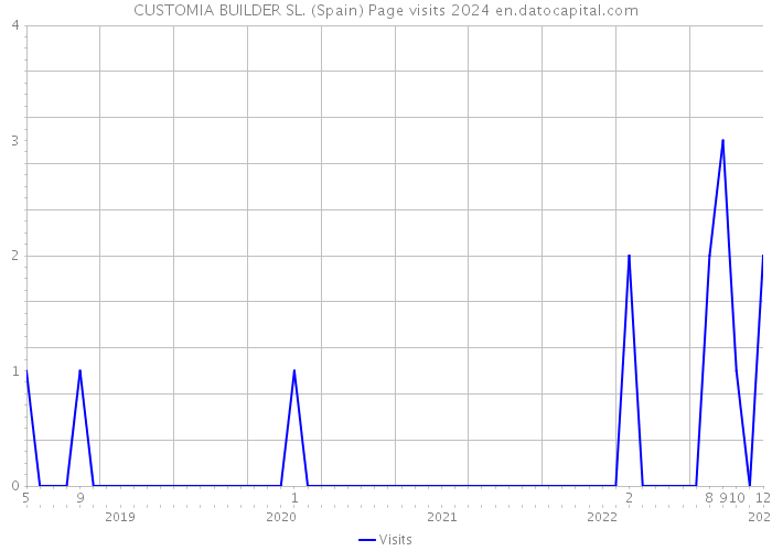 CUSTOMIA BUILDER SL. (Spain) Page visits 2024 