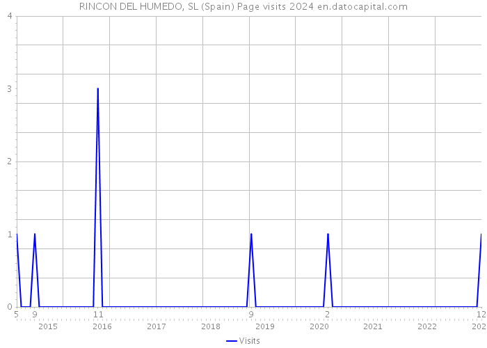 RINCON DEL HUMEDO, SL (Spain) Page visits 2024 