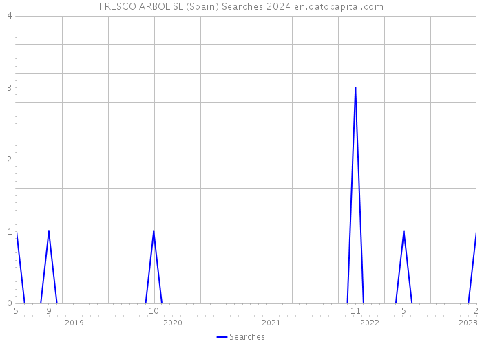 FRESCO ARBOL SL (Spain) Searches 2024 