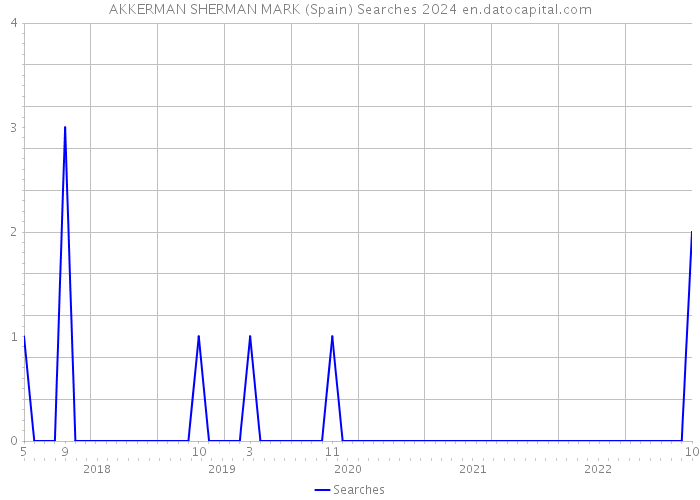 AKKERMAN SHERMAN MARK (Spain) Searches 2024 
