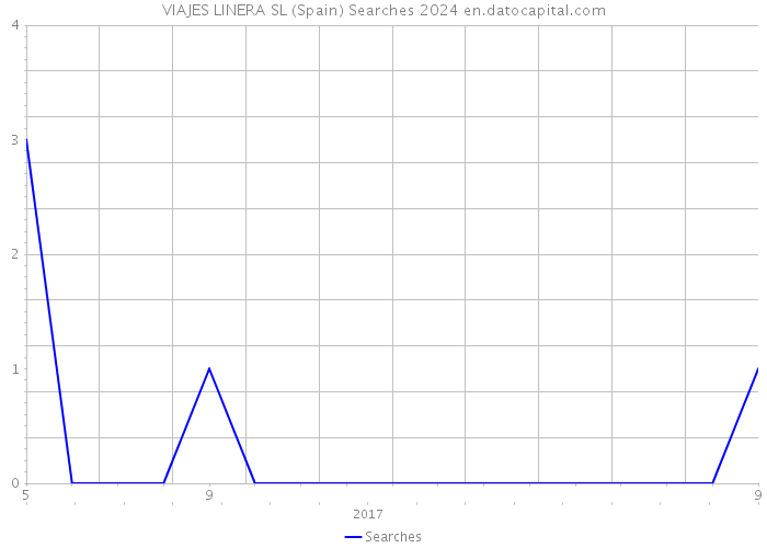 VIAJES LINERA SL (Spain) Searches 2024 
